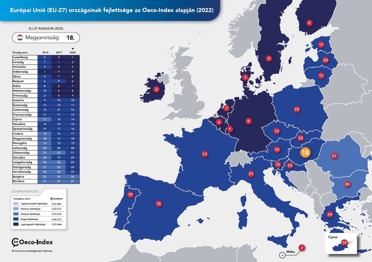 Európai Unió országainak fejlettsége az Oeco-index alapján 2022
