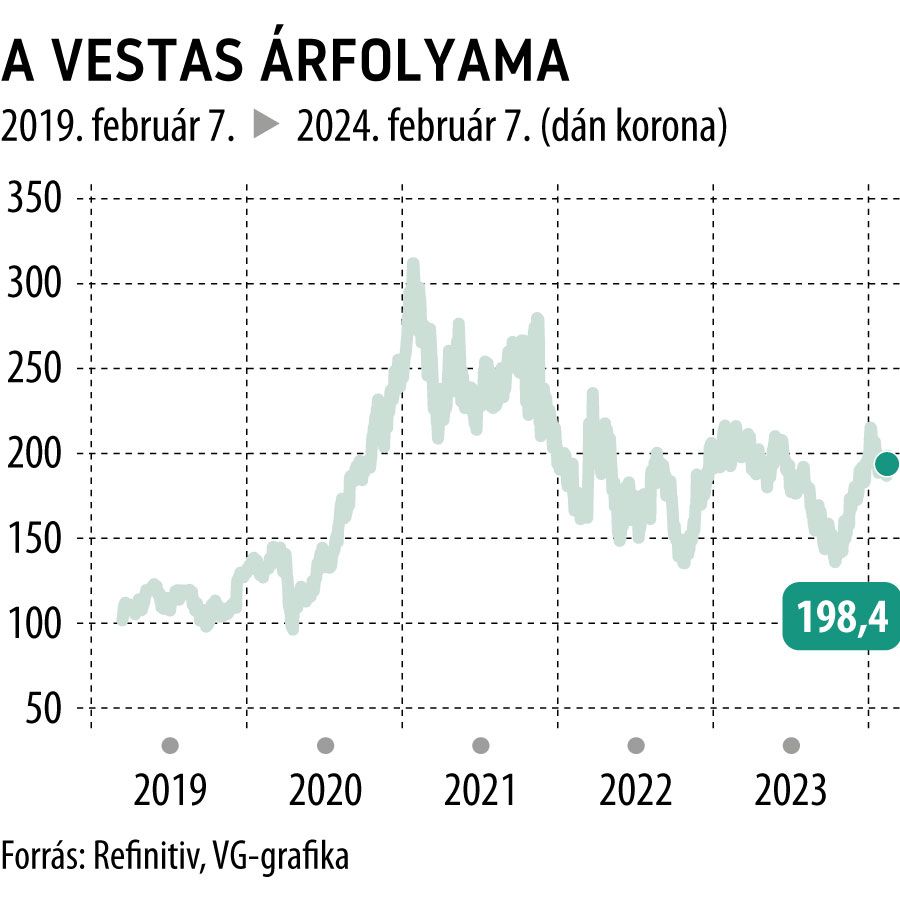 A Vestas árfolyama 5 év
