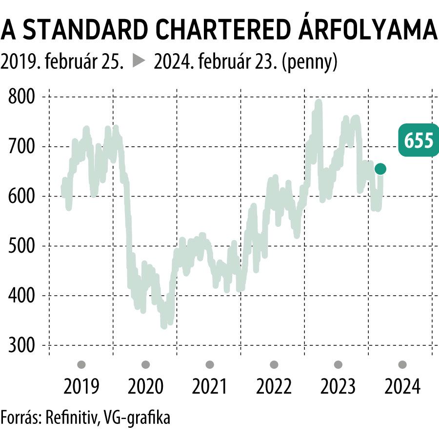 A Standard Chartered árfolyama 5 év

