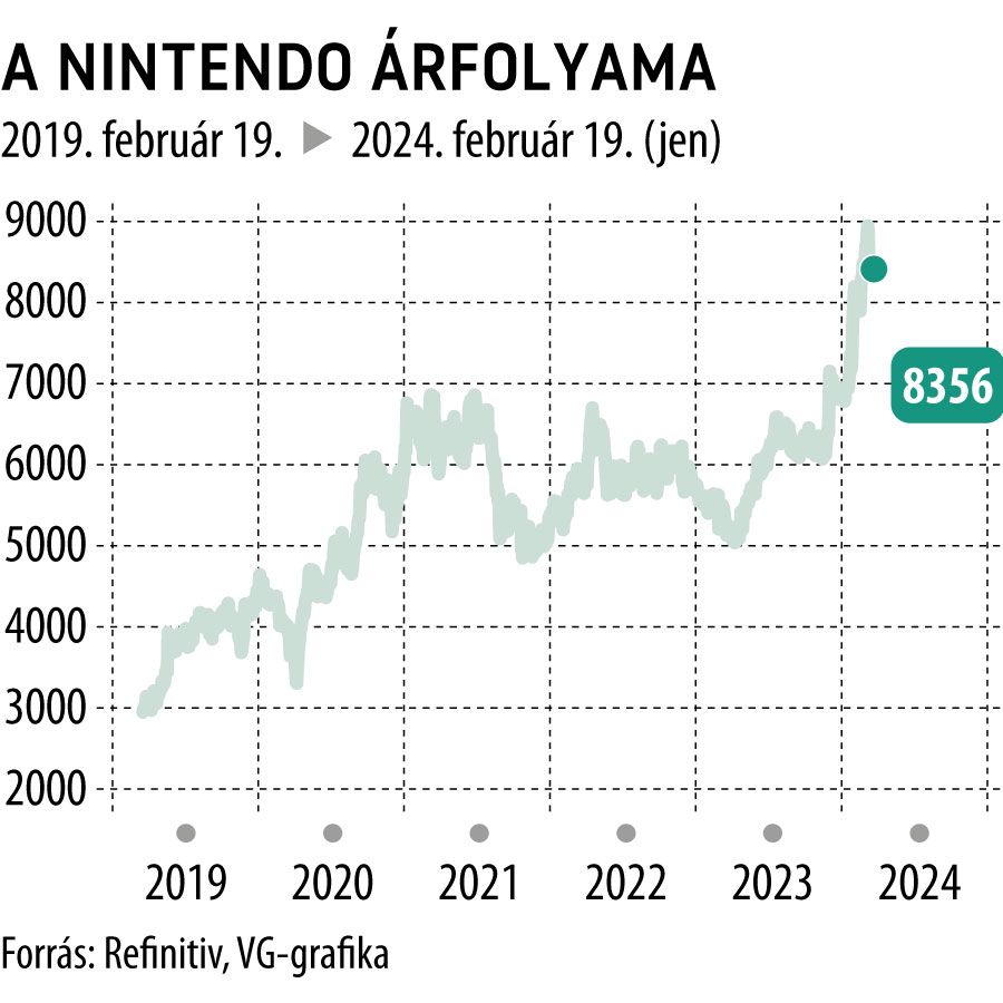 A Nintendo árfolyama 5 év
