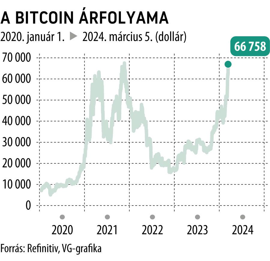 A Bitcoin árfolyama 2020-tól
