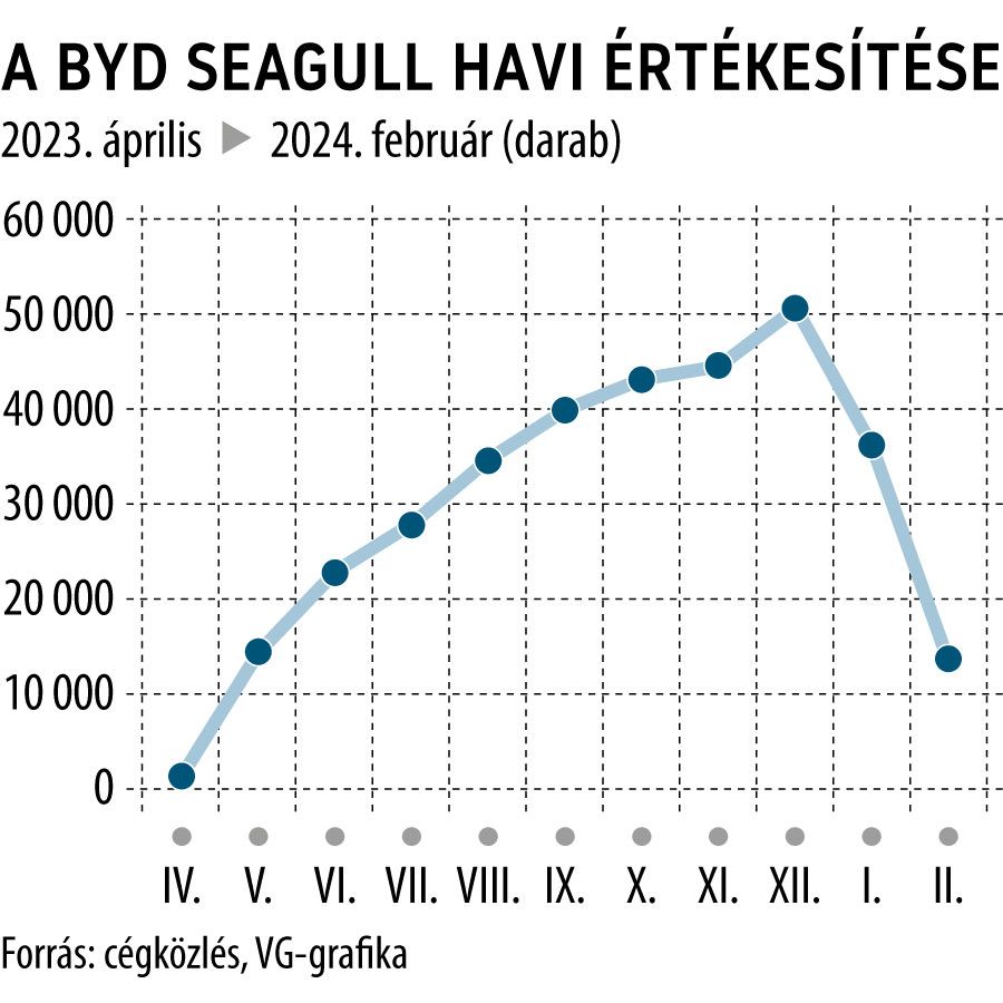 A BYD Seagull havi értékesítése
