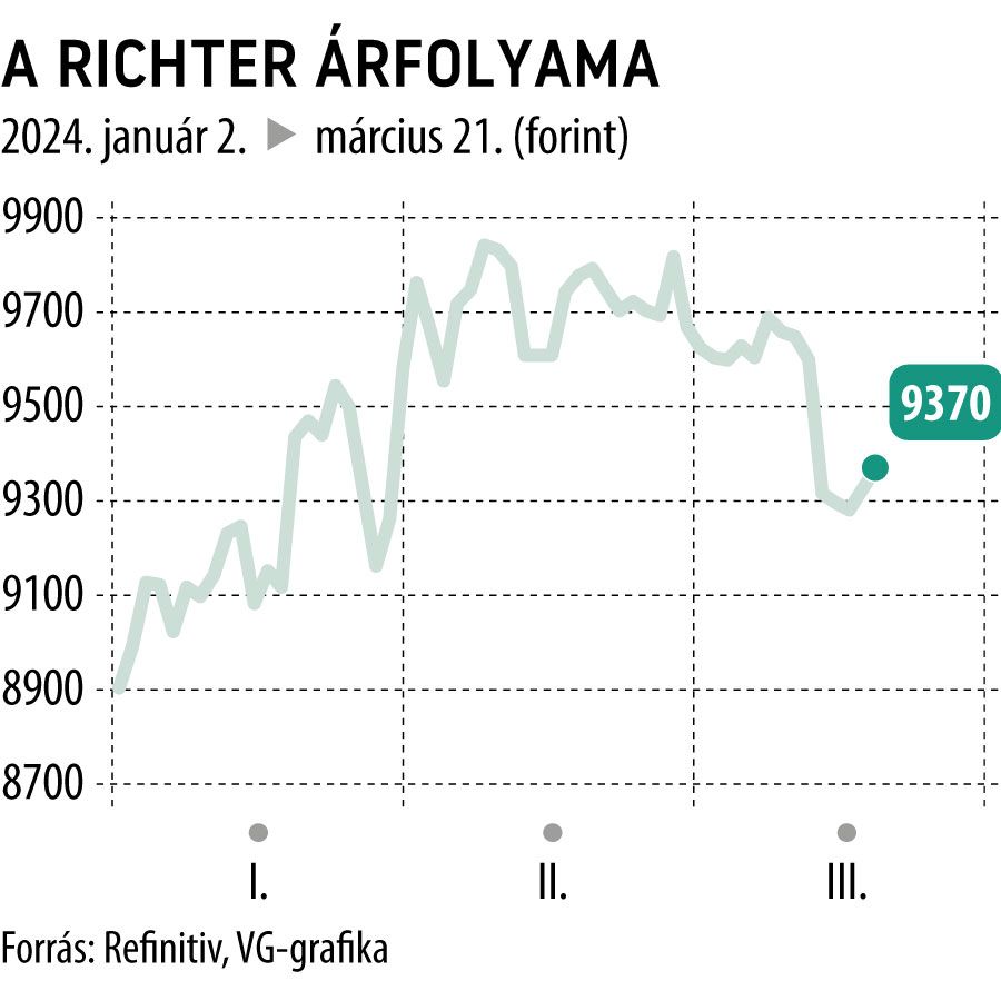A Richter árfolyama 2024-től
