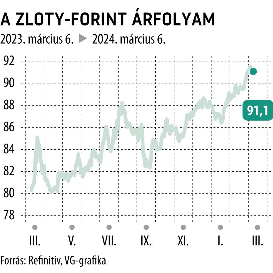 A zloty-forint árfolyam 1 év
