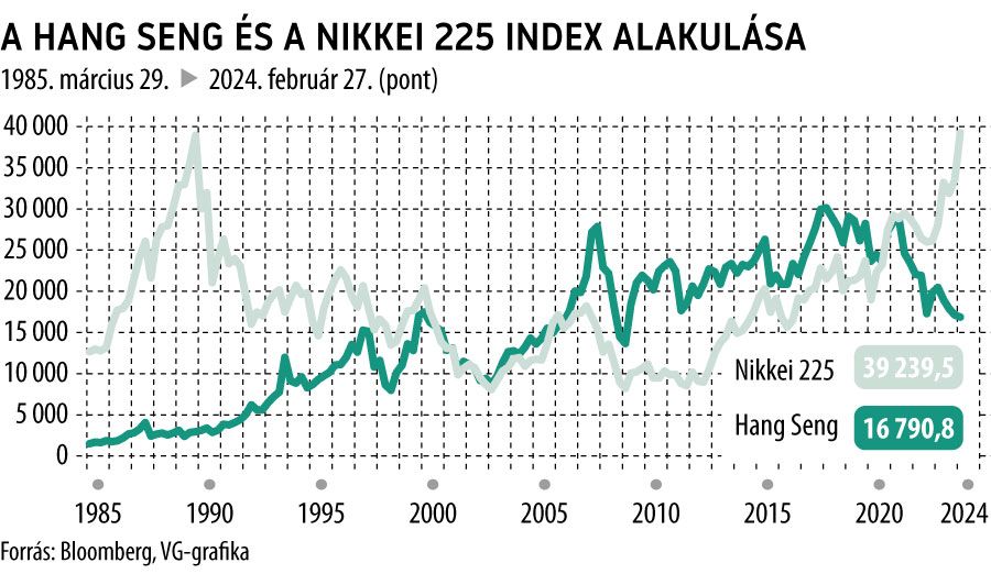 A Hang Seng és a Nikkei 225 index alakulása
