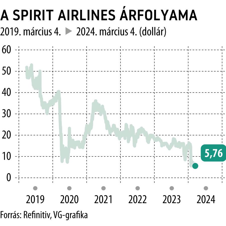 A spirit airlines árfolyama
