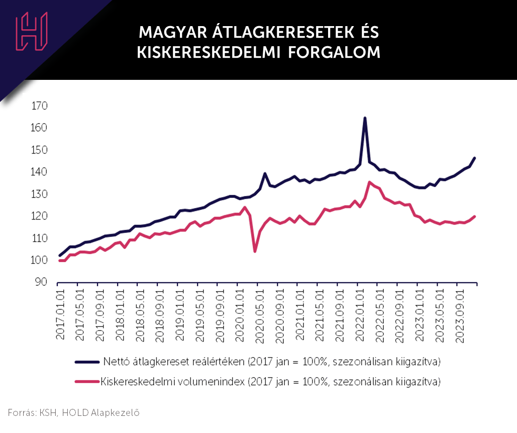 Magyar átlagkeresetek és kiskereskedelmi forgalom
