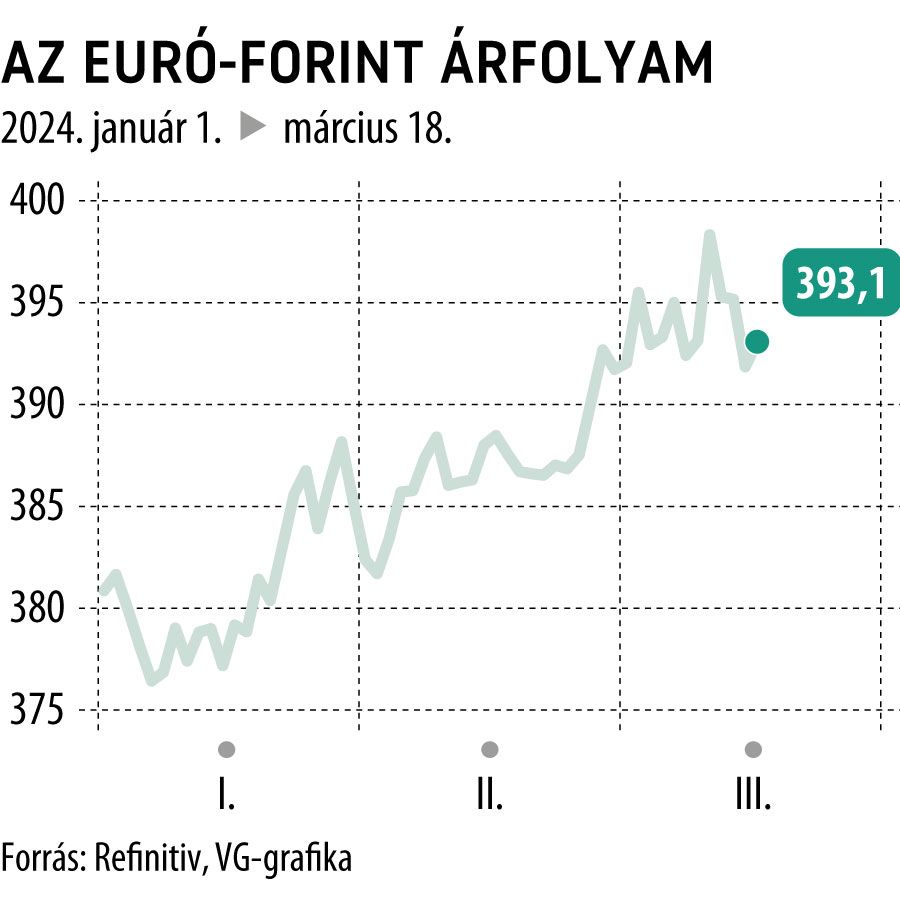 Az euró-forint árfolyam 2024-től
