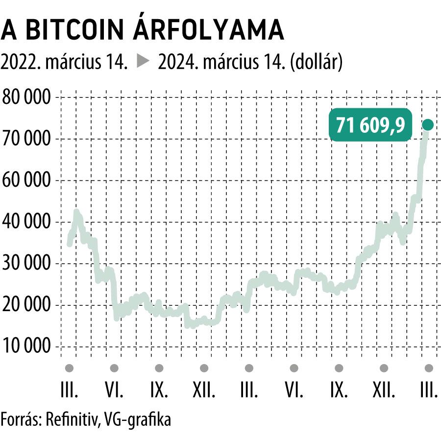 A Bitcoin árfolyama 2 év

