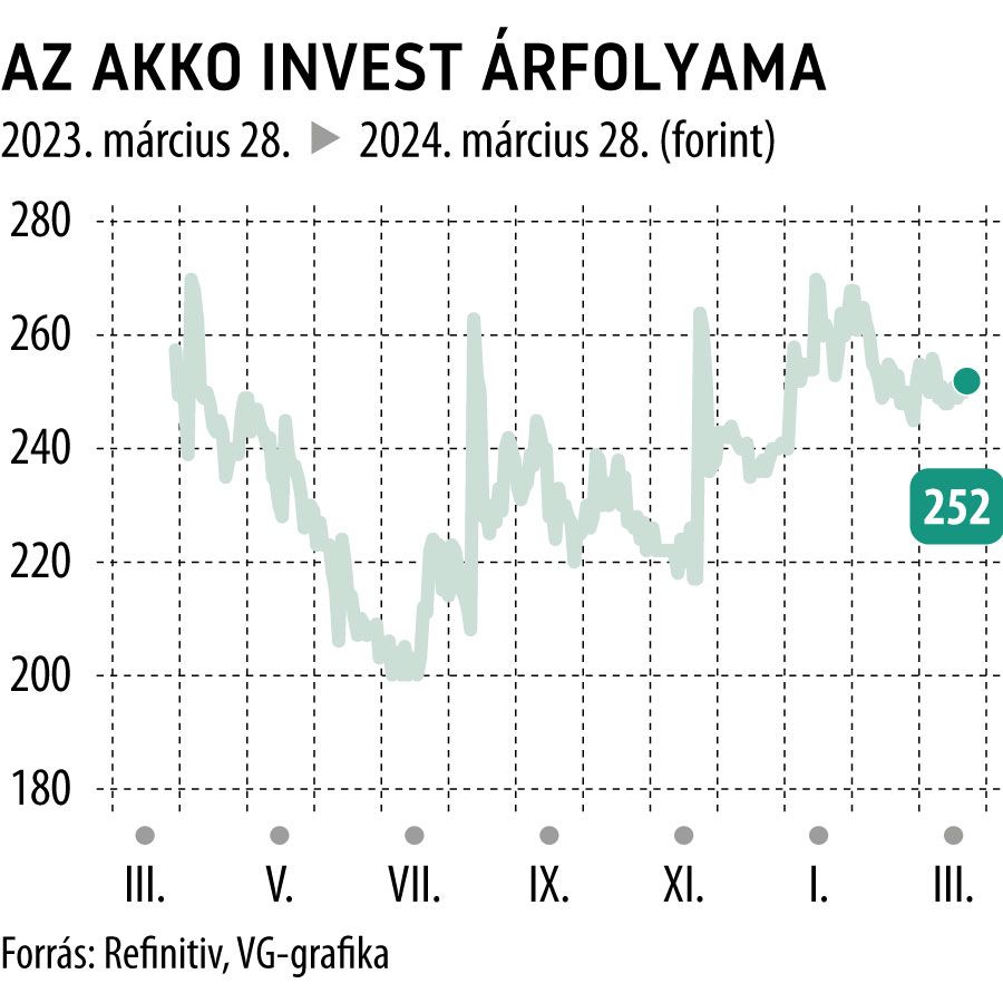 Az Akko Invest árfolyama 1 év
