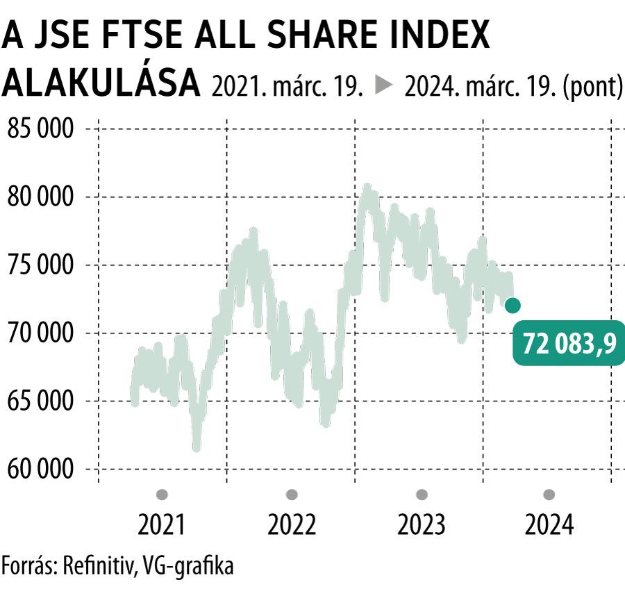 A JSE FTSE All Share index alakulása 3 év
