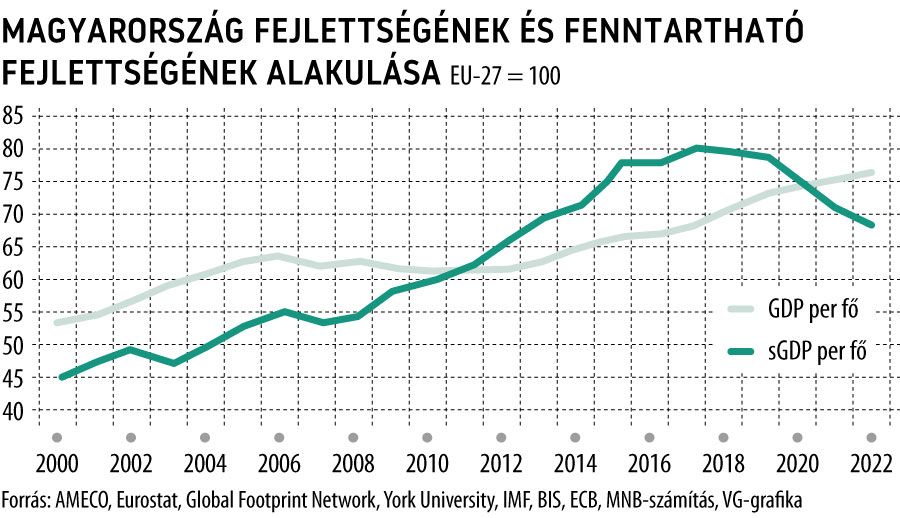 Magyarország fejlettségének és fenntartható fejlettségének alakulása
