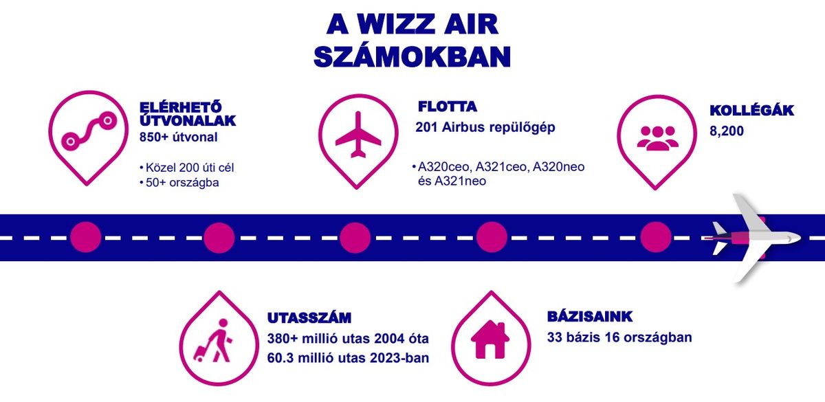 A Wizz air számokban

