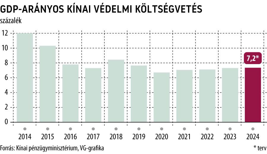 GDP-arányos kínai védelmi költségvetés
