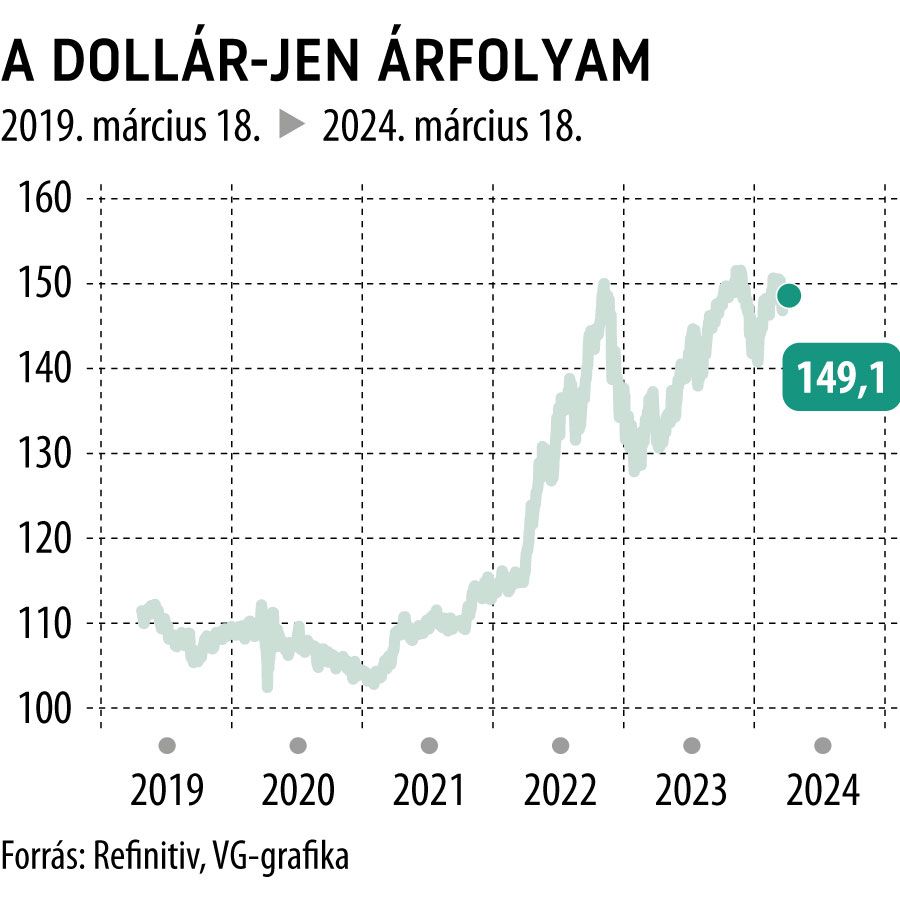 A dollár-jen árfolyam 5 éves
