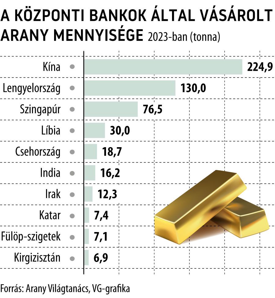 A központi bankok által vásárolt arany mennyisége 2023-ban
