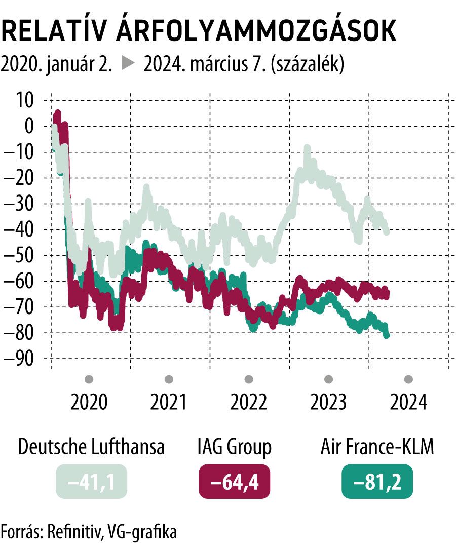 Relatív árfolyammozgások 2020-tól
Lufthansa, IAG, Air France-KLM


