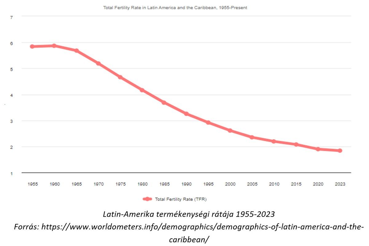 Latin-Amerika termékenységi rátája 1955-2023
