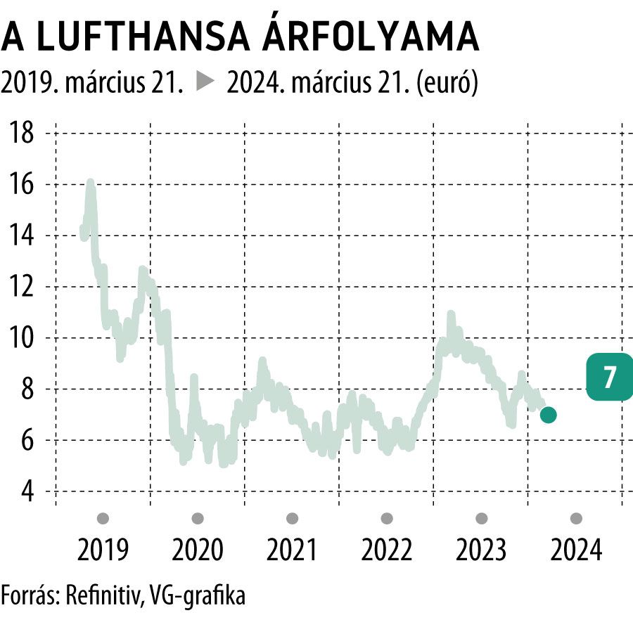 A Lufthansa árfolyama 5 év
