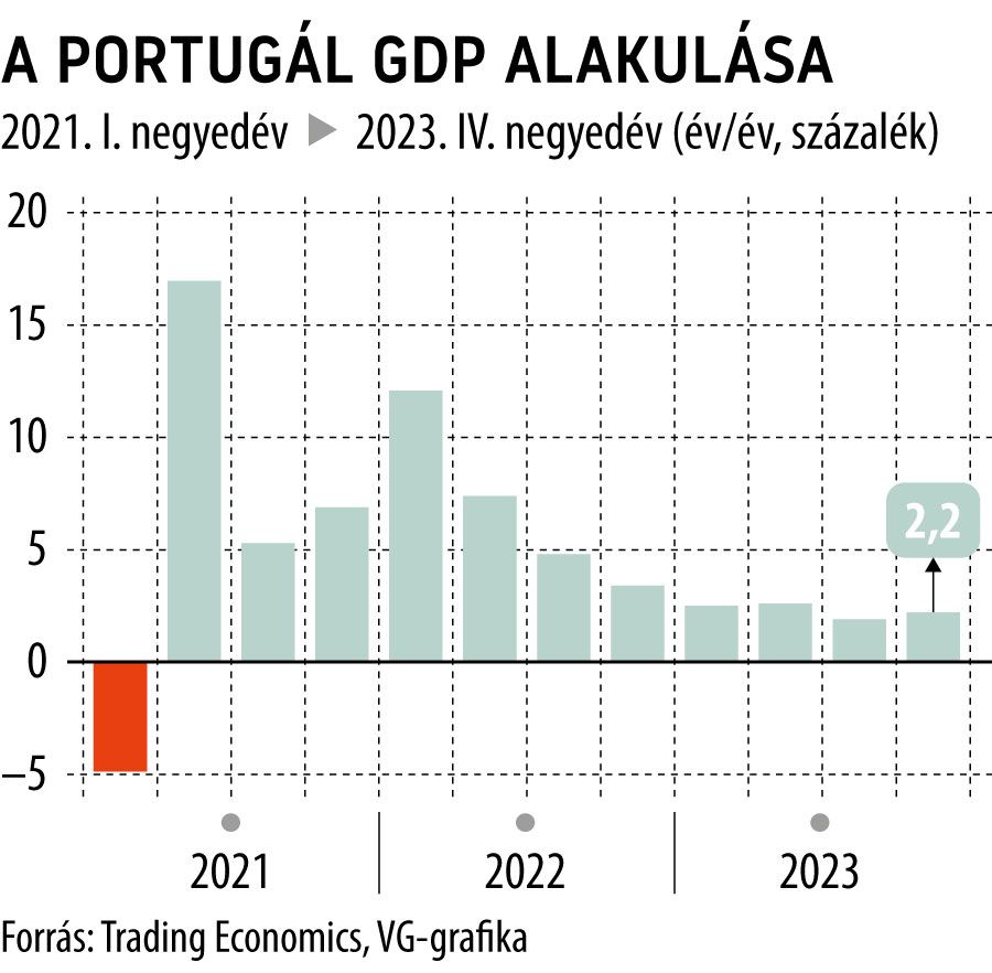 A portugál GDP alakulása
