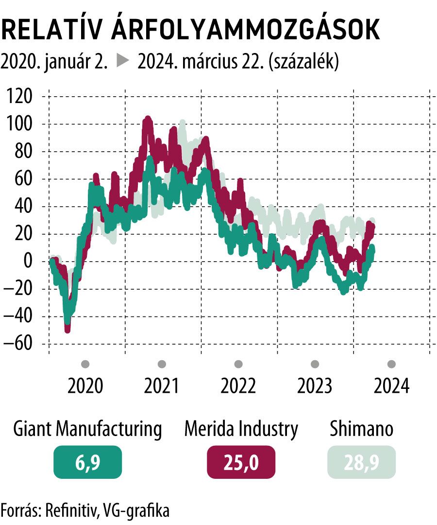 Relatív árfolyammozgások 2020-tól
Giant, Merida, Shimano
