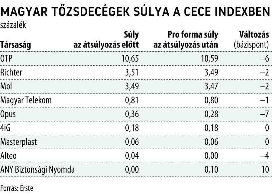 Magyar tőzsdecégek súlya a CECE indexben 2024. március

