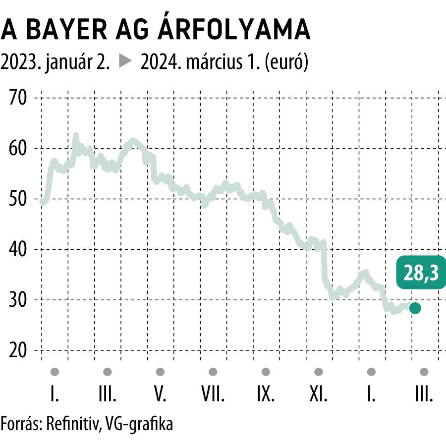 A Bayer AG árfolyama 2023-tól
