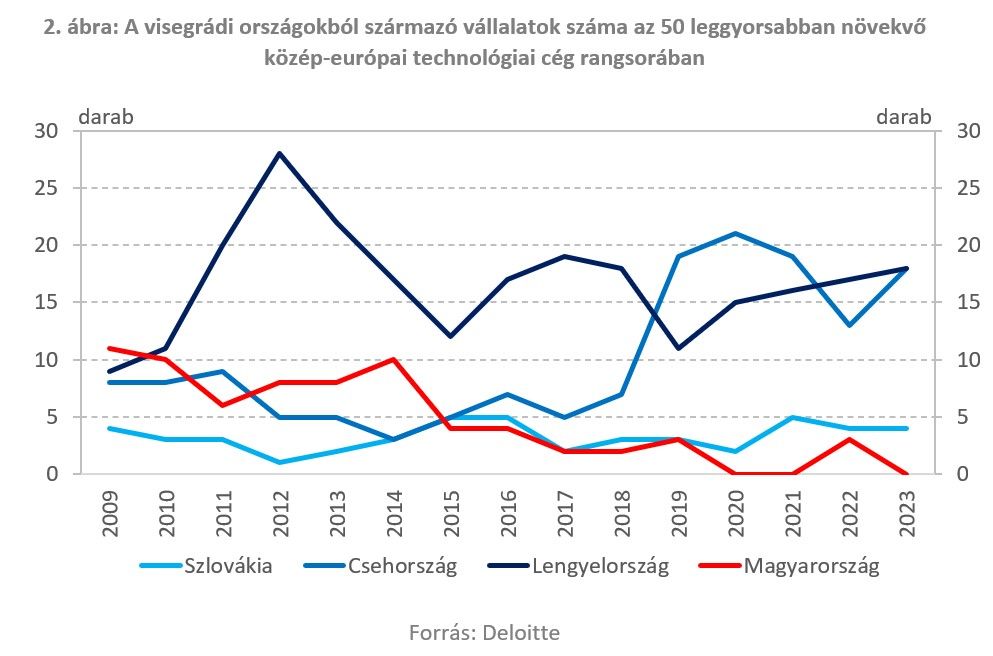 2 ábra A visegrádi országokból származó vállalatok száma az 50 leggyorsabban növekvő közép-európai technológiai cég rangsorában
