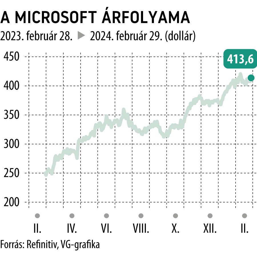 A Microsoft árfolyama 1 év
