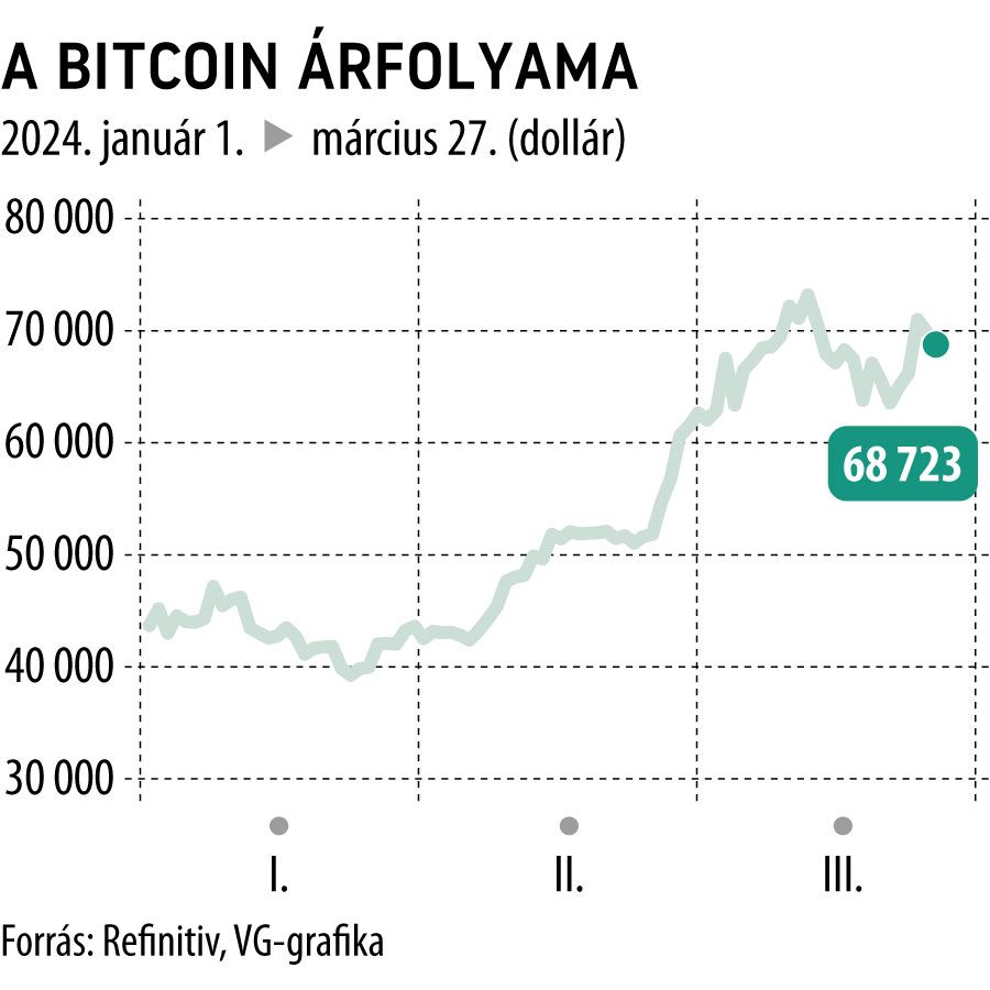 A bitcoin árfolyama 2024-től
