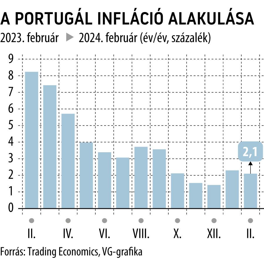 A portugál infláció alakulása
