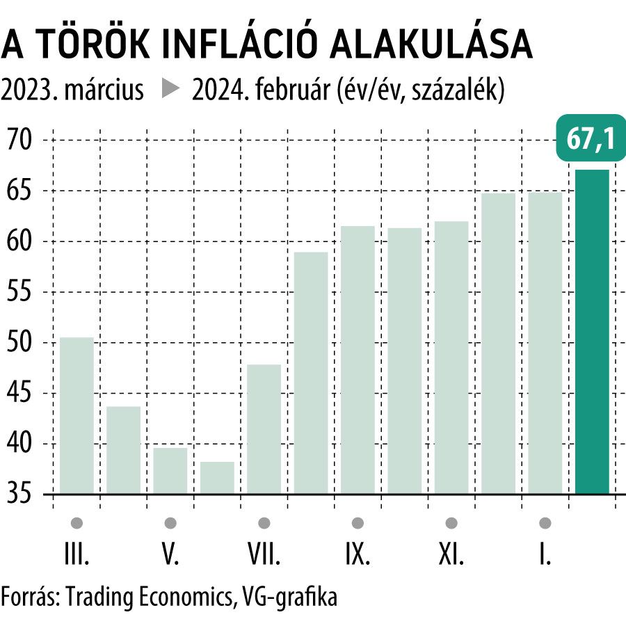 A török infláció alakulása 2024. február
