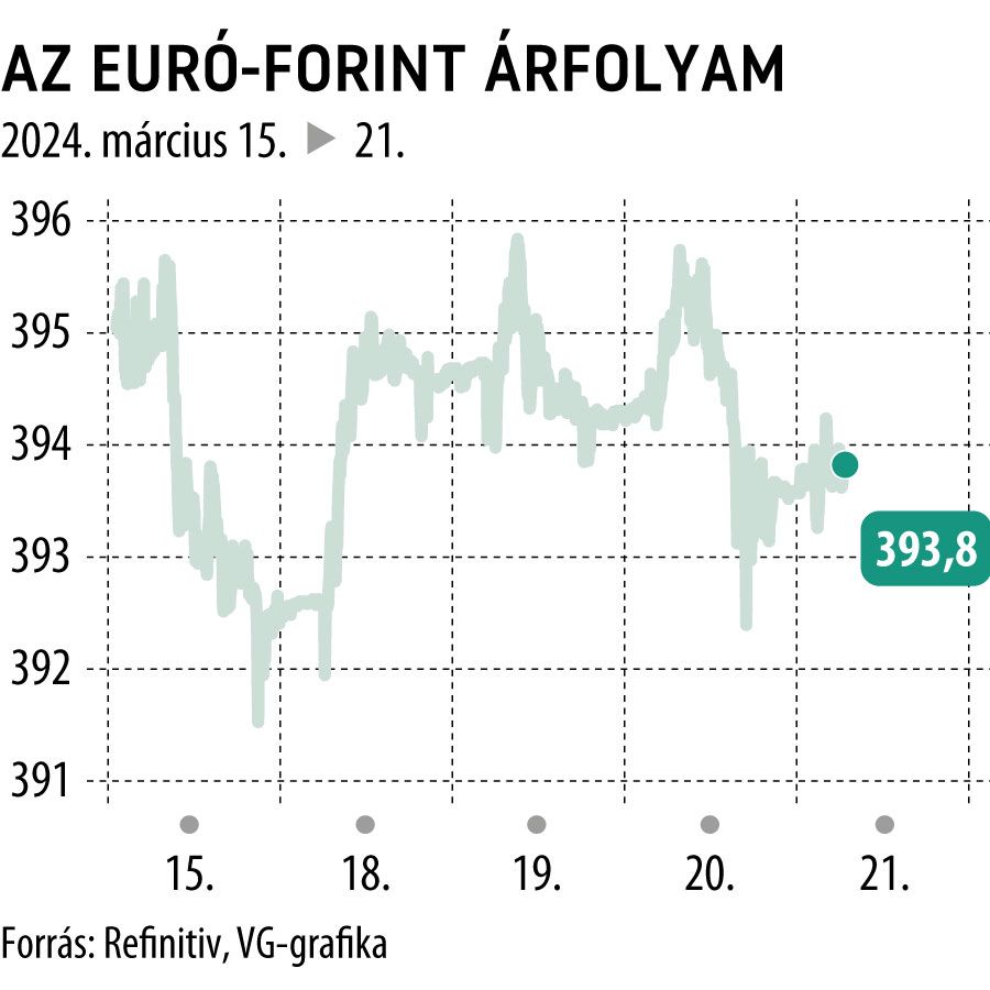 Az euró-forint árfolyam 5 nap
