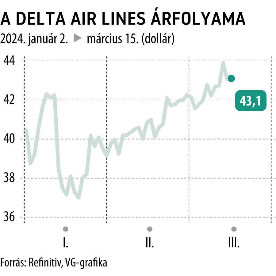 A Delta Air Lines árfolyama 2024-től

