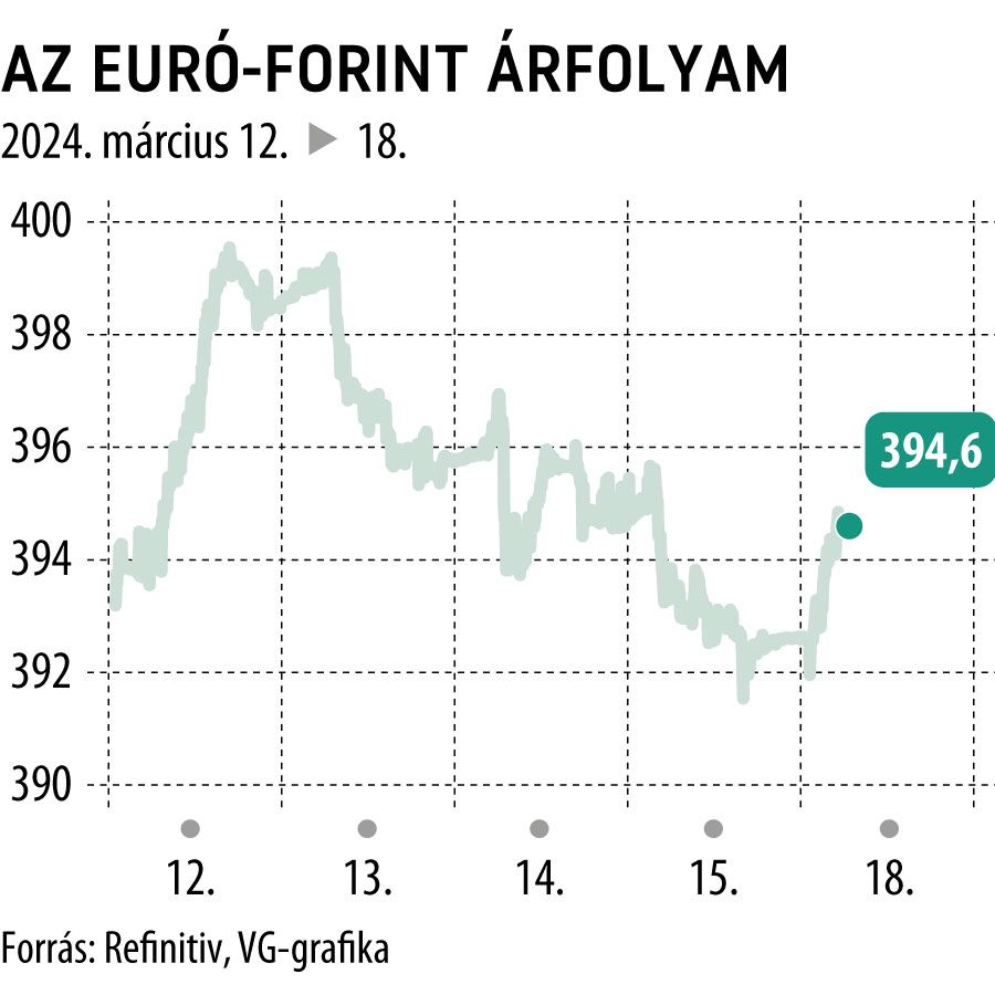 Az euró-forint árfolyam 5 nap
