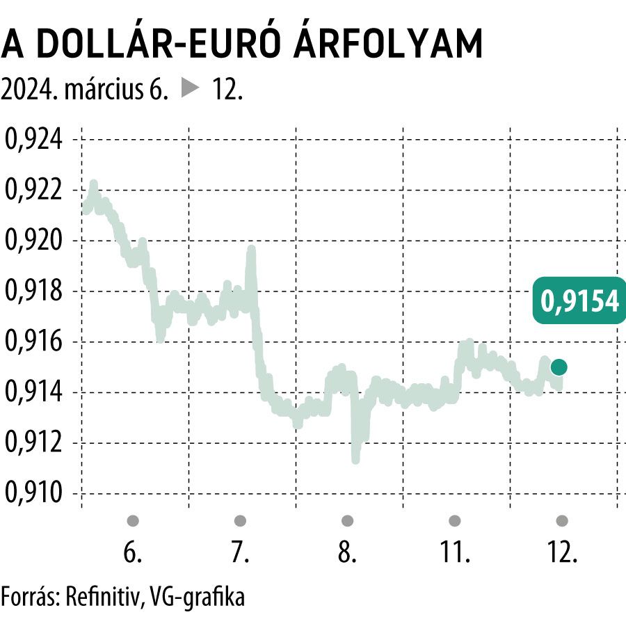 A dollár-euró árfolyam 5 nap
