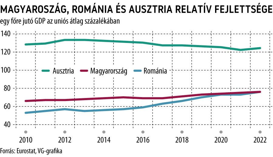 Magyaroszág, Románia és Ausztria relatív fejlettsége
