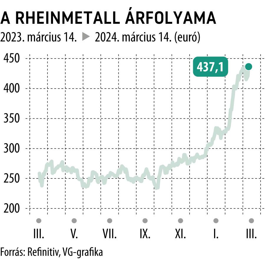 A Rheinmetall árfolyama 1 év

