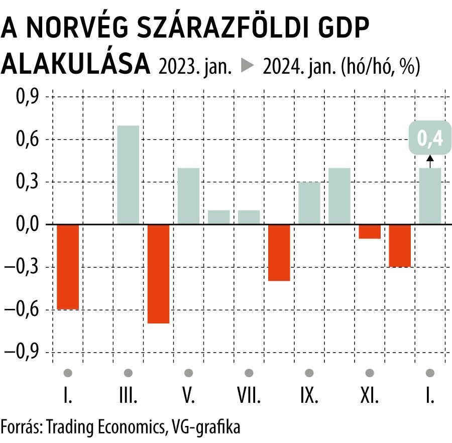 A norvég szárazföldi GDP alakulása
