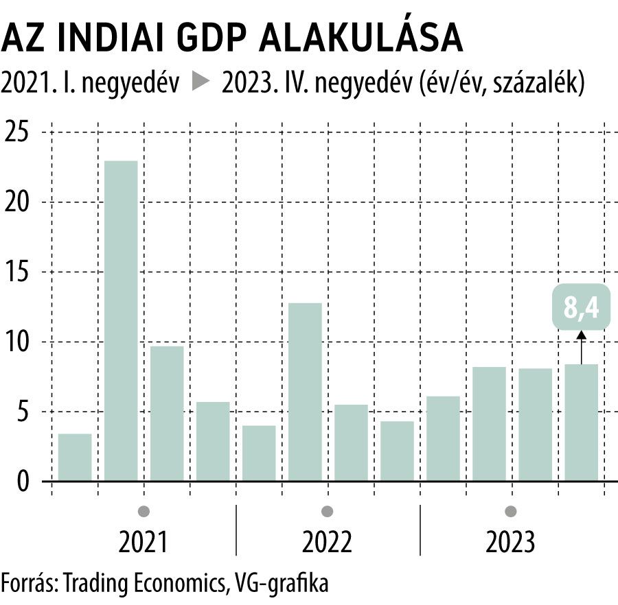 Az indiai GDP alakulása 2021-től
