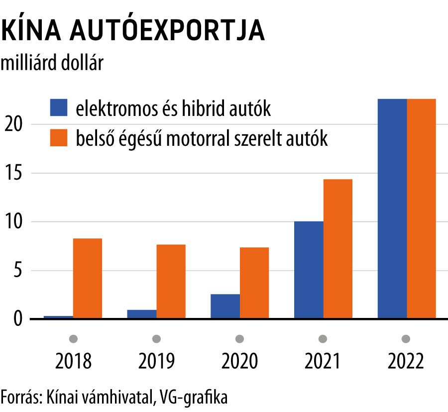 Kína autóexportja
