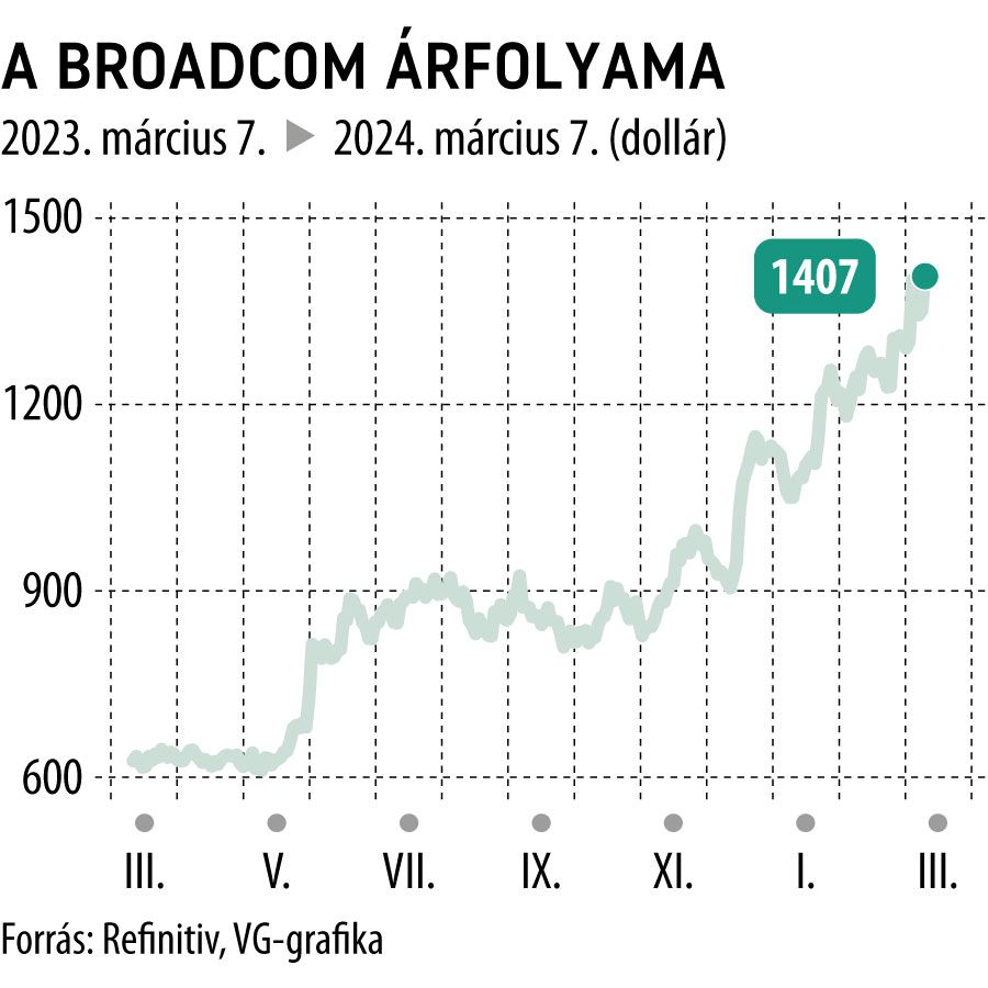 A Broadcom árfolyama 1 év
