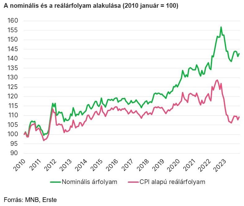 A nominális és a reálárfolyam alakulása
