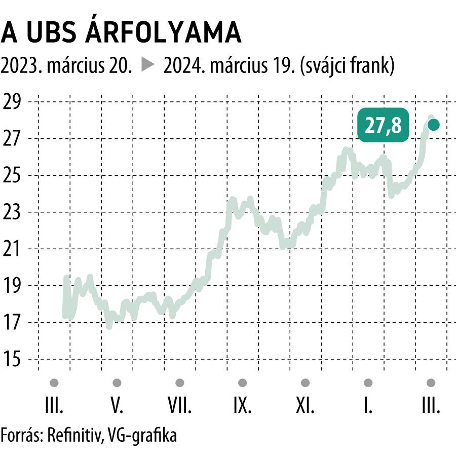 A UBS árfolyama 1 év
