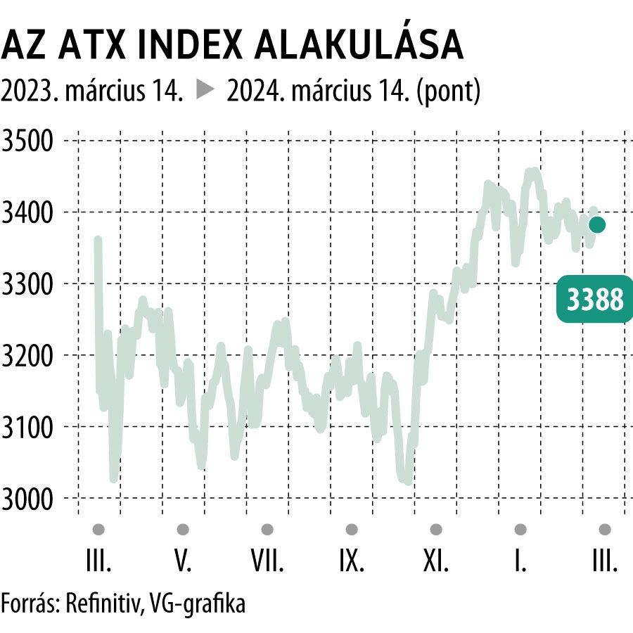 Az ATX index alakulása 1 év

