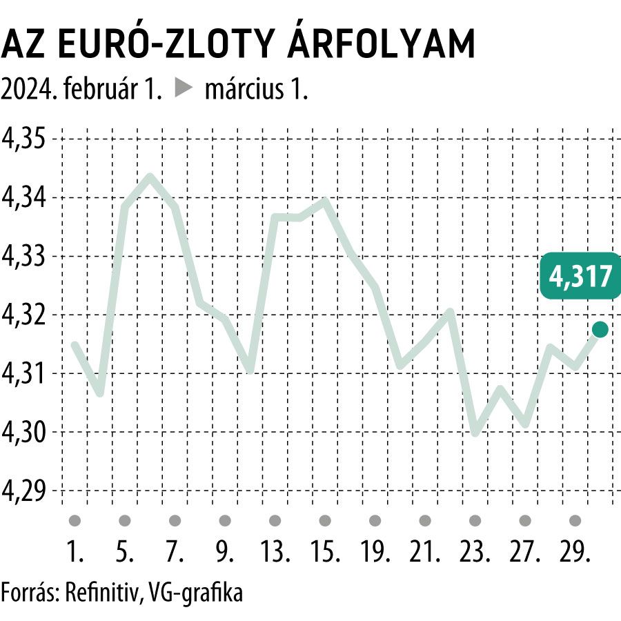 Az euró-zloty árfolyam 1 hó
