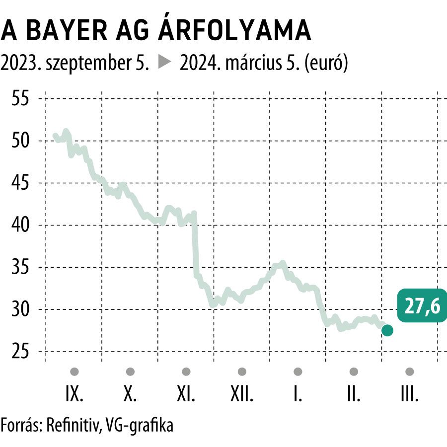 A Bayer AG árfolyama 6 hó
