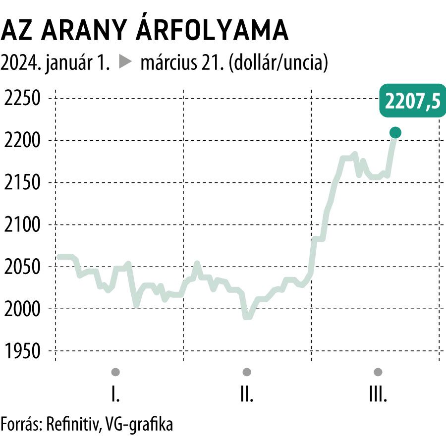 Az arany árfolyama 2024-től
