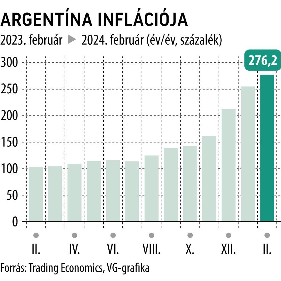 Argentína inflációja 1 év
