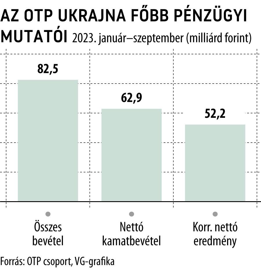 Az OTP Ukrajna főbb pénzügyi mutatói 2023. jan.-szept.
